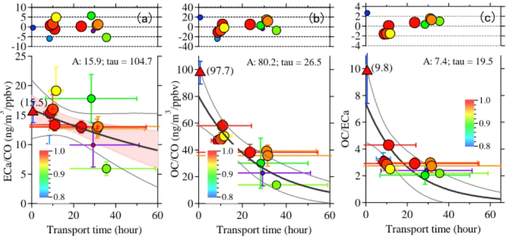 Fig. 6. Variations in EC a -CO (a), OC-CO (b) and OC-EC a (c) correlations with transport time and residuals of fittings