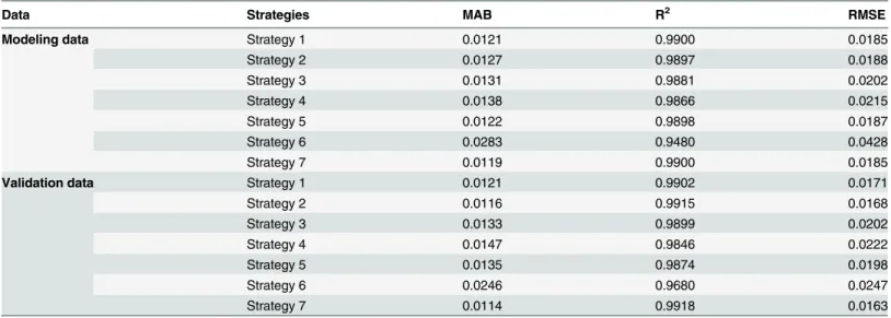 Table 7. Results of model evaluation and validation in volume prediction (m 3 ) according to different prediction strategies without calibration.
