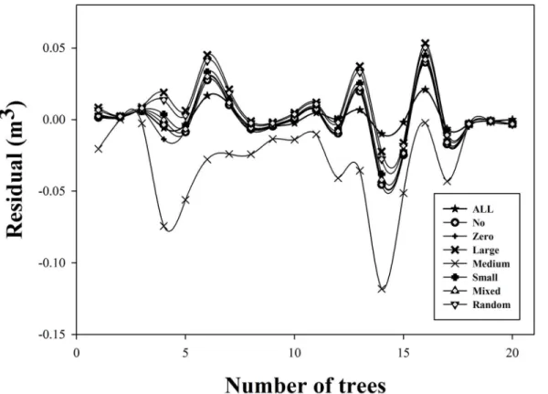 Fig 5. Residuals for the calibrated model with different tree sampling designs and sampling sizes to calculate the random parameters