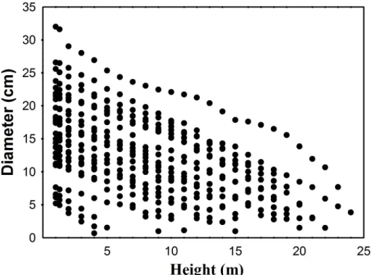 Fig 2. Diameter and total height distribution of the 466 h-d data used from 41 trees to model the taper equations.