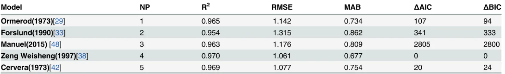 Table 4. Fitting statistics for 5 selected models for detailed analyses.