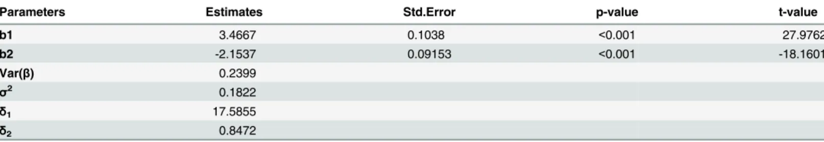 Table 6. Estimates of two fixed regression coefficients and the random parameter of the mixed-effect model based on the modified taper model.