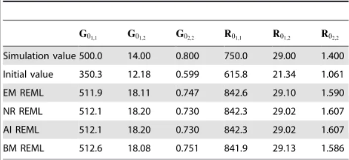 Table 1. Variance components used for the simulation, initial values used for the analyses and estimates by analytical EM REML
