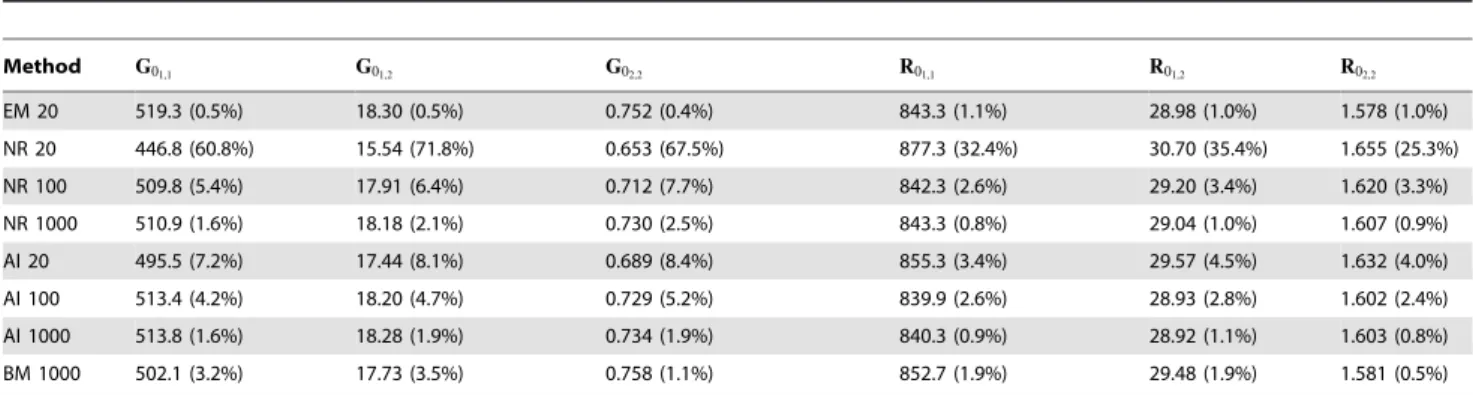 Table 2. Means (relative standard deviation) of estimates over the last 10 rounds by MC REML.