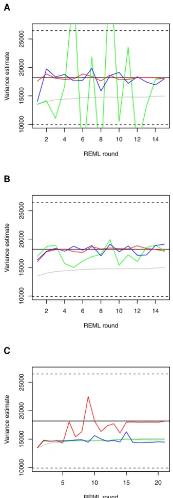 Figure 2. Relative difference between MC AI REML estimates and the true estimate obtained by analytical AI REML