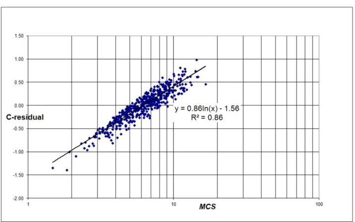 Figure 3. Correlation of the C-residuals with the average number of citations per paper for each university ( MCS ) for the 500 largest universities worldwide.