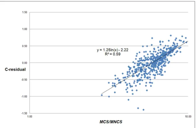 Figure 5. Correlation of the C-residuals with the average field citation-density for each university ( MCS/MNCS ) for the 500 largest universities worldwide.