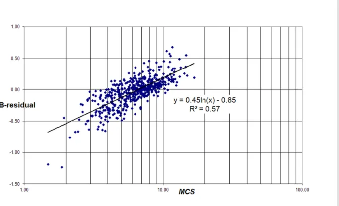 Figure 8. Correlation of the B-residuals with the average number of citations per paper for each university ( MCS ) for the 500 universities.