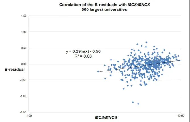Figure 10. Correlation of the B-residuals with the average field citation-density for each university ( MCS/MNCS ) for the 500 largest universities worldwide.
