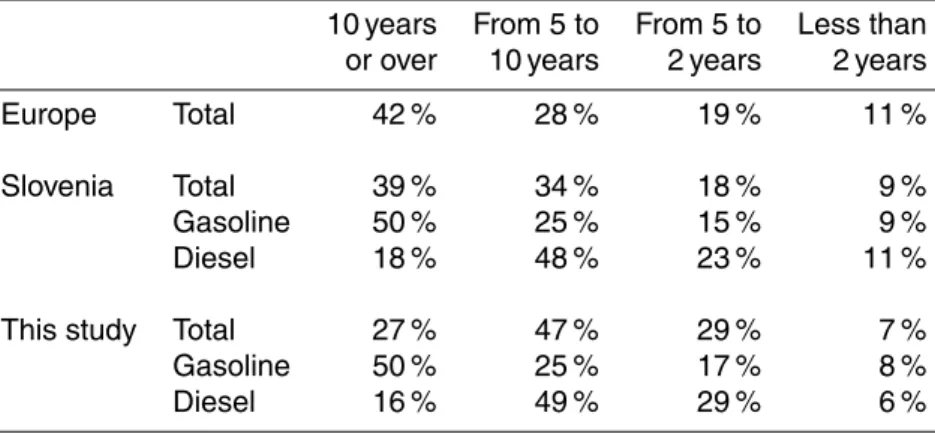 Table 4. Passenger car fleets according to their age, at the end of the year 2011.