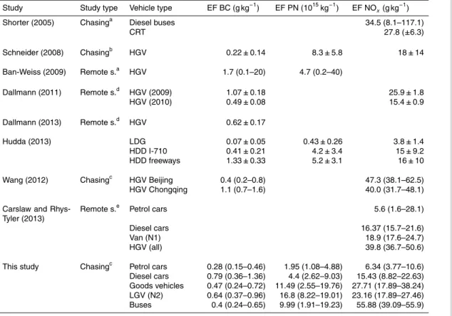 Table 7. Comparison of EF with other similar on-road studies.