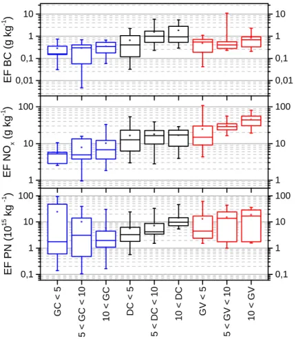 Figure 3. BC and NO x EF according to diﬀerent vehicle categories and age (in years) group subcategories: gasoline passenger cars (GC, blue), diesel passenger cars (DC, black), and goods vehicles (GV, red)