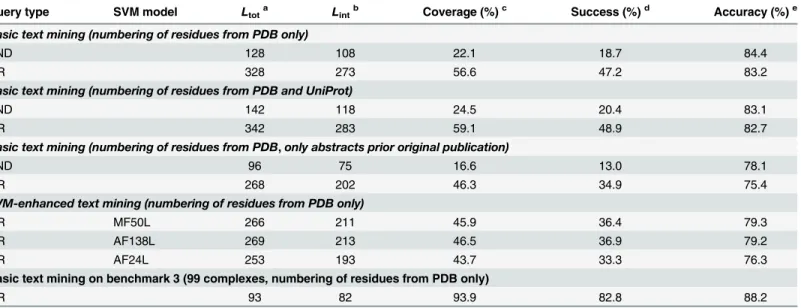 Table 3. Performance of basic and SVM-enhanced TM protocols. The SVM models were trained and tested on abstracts retrieved by the AND-queries.