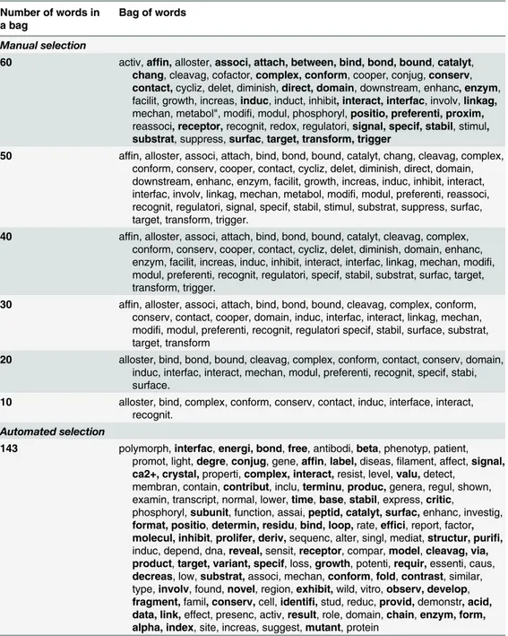 Table 2. Sets of features (stems) for SVM models. Manually selected features are sorted alphabetically and automatically selected features are sorted based on the ratio δ (Eq 5) large to small