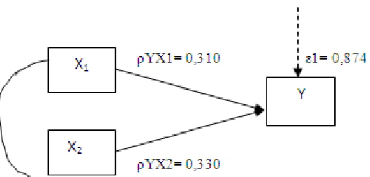 Tabel 4 Model Summary Substruktur 1 