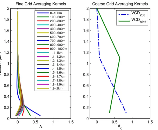 Figure 2. An illustration of the grid coarsening of the BrO averaging kernels. These averaging kernels correspond to the retrieval shown in green on Fig