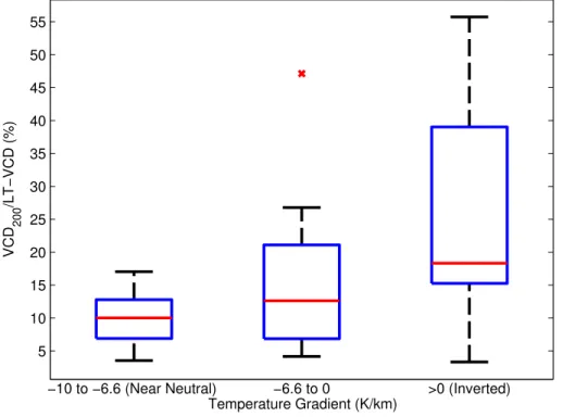 Figure 9. The relationship between daily estimated temperature gradients vs. the average per- per-centage of BrO observed in the near surface layer during that day is shown here using a box and whisker plot