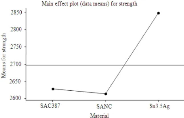 Fig. 5: Main effect interval plot of IMC thicknesses  This  is  because,  solder  joint  strength  is  depend  on  the  Cu ingredient changes in the solder ball material