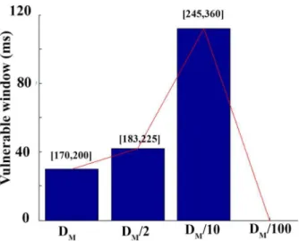 Figure 7. Summary of the computed vulnerable window corresponding to selected reductions inintercellular coupling.