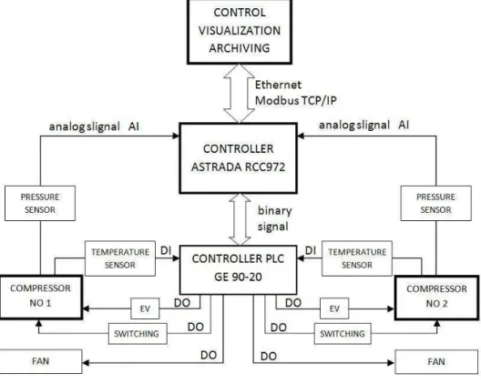 Fig. 2. The structure of the control system 