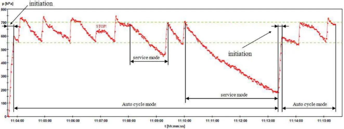 Fig. 8. Process pressure changes of compressor no. 1 during the first test run  