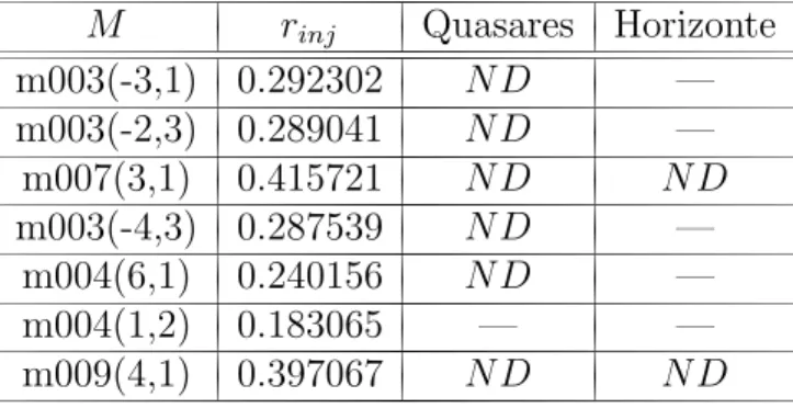Tabela 2: Restri¸c˜ oes na n˜ao-detectebilidade da topologia para as primeiras sete variedades hiperb´ olicas em um universo com Ω 0 = 0, 99 e Ω Λ = 0, 68