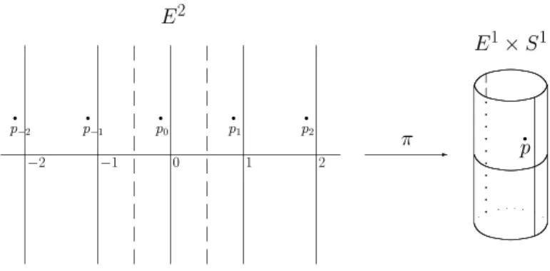 Figura 1: O cilindro ´e um quociente do plano euclideano. O ponto p ´e a classe de equi- equi-valˆencia formada pelos pontos p i , com i inteiro