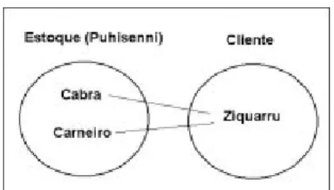 Figura 3 Representação utilizando o Conjunto   Logo, temos:  