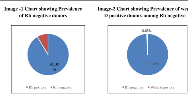 Table 1: prevalence of weak D antigen in different study  Present 