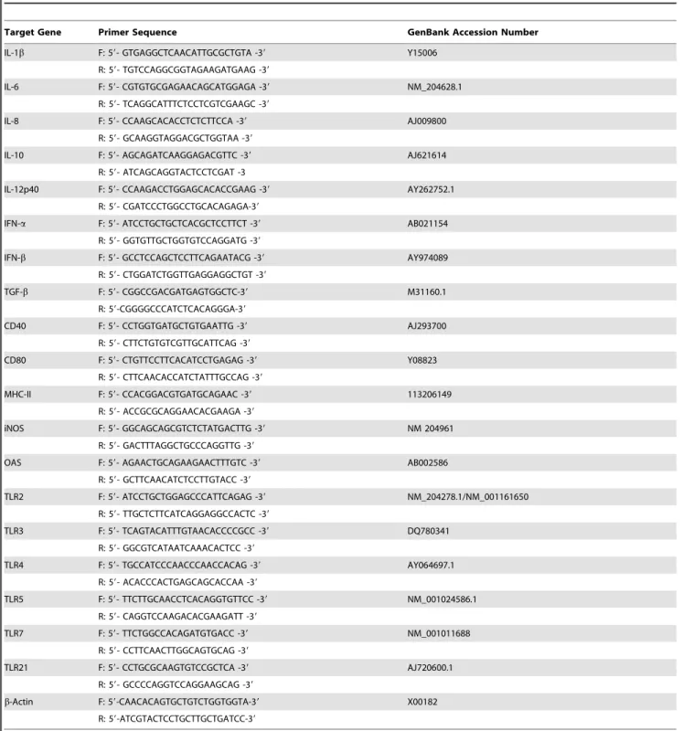 Table 1. Primer sequences and accession numbers used for real-time PCR.
