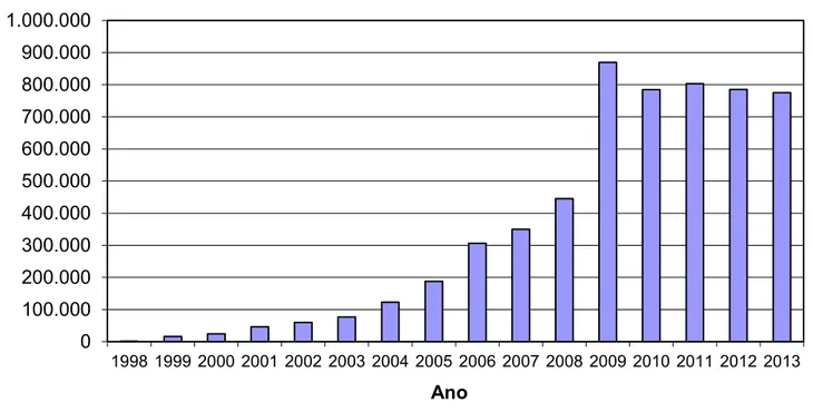 Figura ilustrando o crescimento do número de alunos participantes na OBA ao longo dos primeiros 16 anos