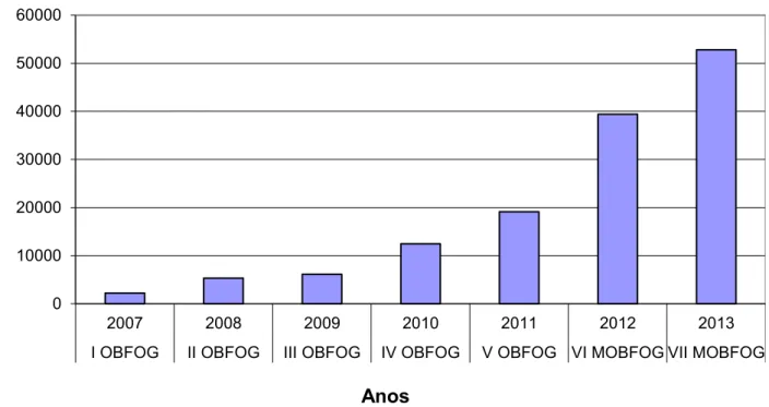 Figura ilustrando o crescimento do número de alunos participantes na MOBFOG ao longo dos primeiros 7 anos