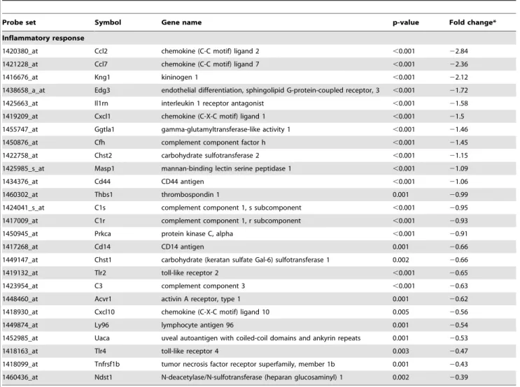 Table 9. Genes associated with the GO term inflammatory response that have significantly decreased expression in SRA overexpressing ST2 cells.
