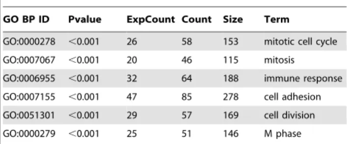 Table 1. Top six GO terms in biological processes (BP) overrepresented amongst genes with altered expression in SRA overexpressing versus empty vector control ST2 adipocytes.