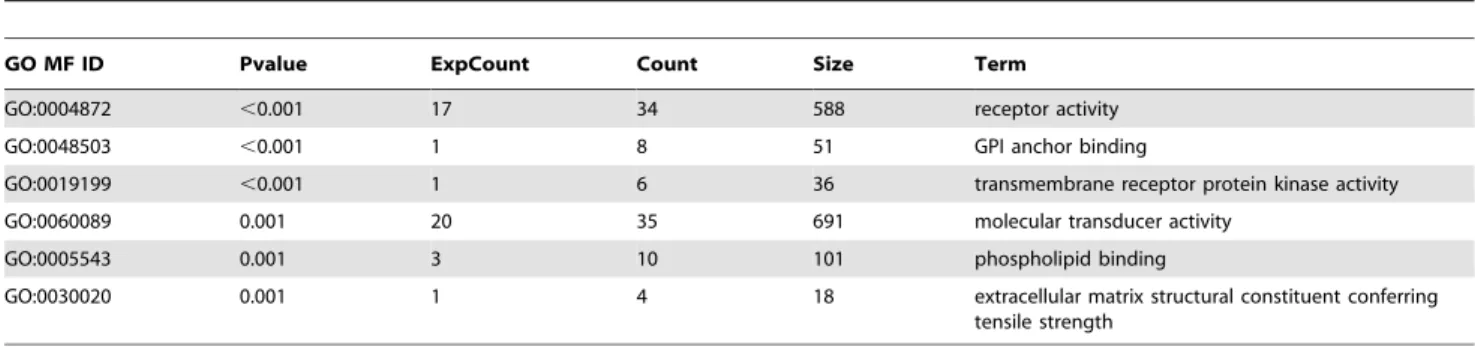 Table 5. GO terms in biological processes (BP) overrepresented amongst the intersection genes.
