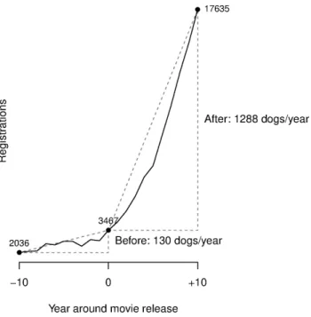 Figure 1. Estimation of a movie’s effect on breed popularity.