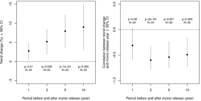 Figure 2. Left: Average trend changes in breed registration around the year of movie release, for trend changes measured over four different time spans