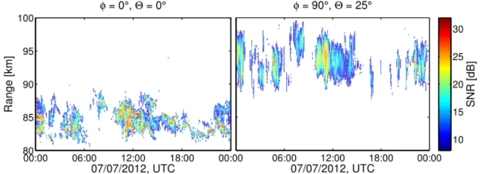 Figure 3. Range-time-intensity plot of PMSE occurring on 07 July 2012 in the zenith beam (left) and a beam tilted 25 ◦ off-zenith (right).
