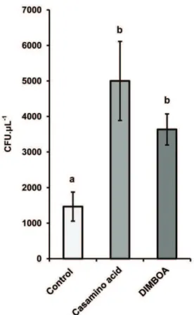 Figure 4. Taxis of P. putida KT2440 towards DIMBOA. A capillary- capillary-based assay was used to assess chemotactic responses