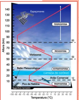 Figura  1.3.  Variação  da  temperatura  do  ar  nas  camadas da atmosfera.