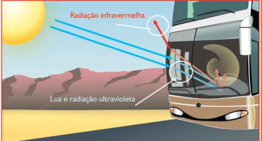 Figura  1.6.  Uma  simulação  do  efeito  estufa:  a  ação  da  radiação  solar  sobre  um  ônibus  com  vidros  fechados.