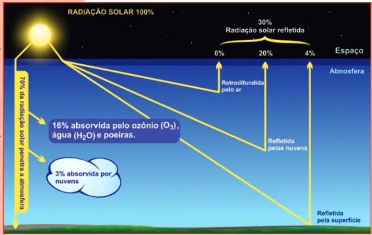 Figura 1.7. Trajetória da radiação solar até atingir a superfície da Terra. 