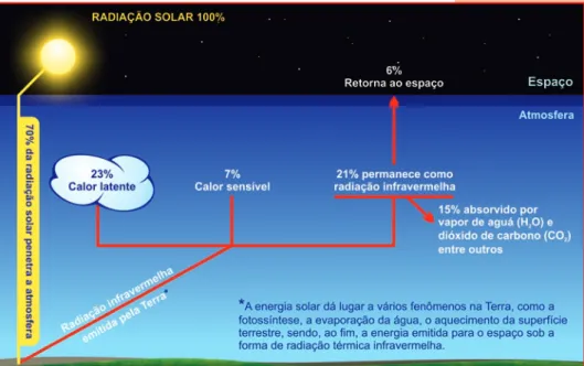 Figura 1.8. Trajetória da radiação solar após tocar a superfície terrestre.