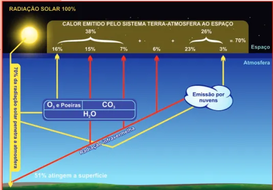 Figura 1.9. Balanço de Energia no Sistema Terra-Atmosfera.