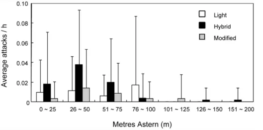 Figure 5. The difference of the primary attack distribution among three tori-line designs in experiment 2