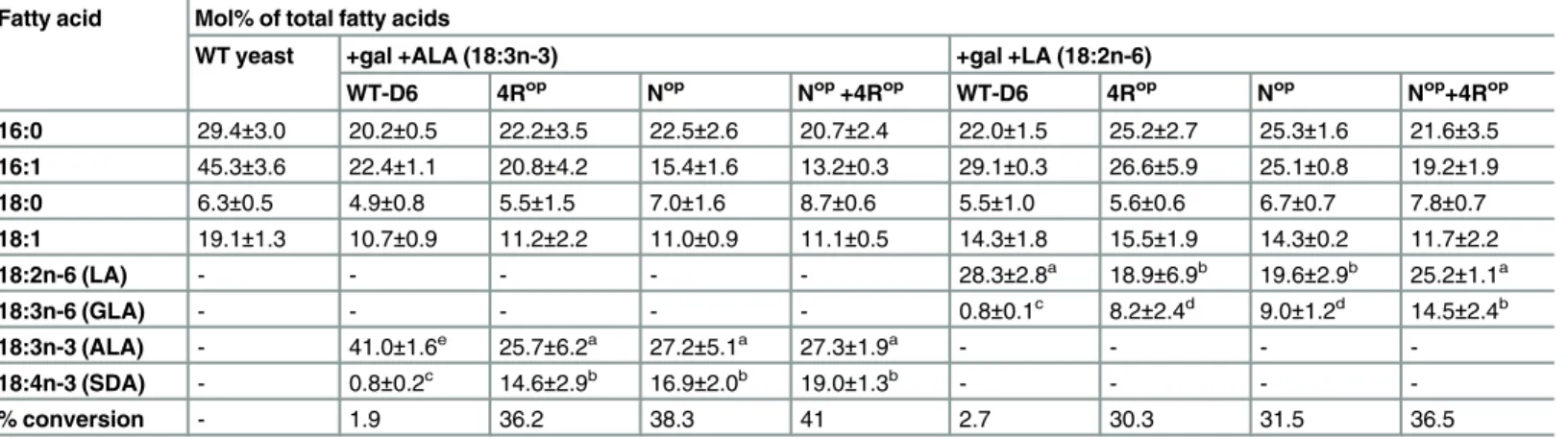 Table 3. Fatty acid analysis of WT and transgenic yeast cells expressing codon-optimized variants of PinD6.