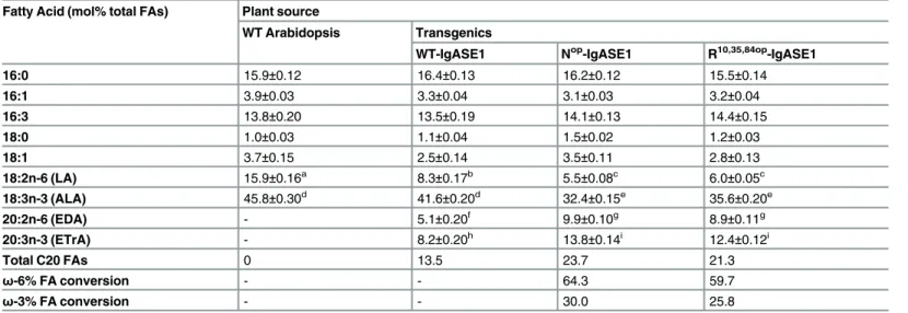 Table 2. Effect of codon optimization of IgASE1 on fatty acid composition in transgenic Arabidopsis.