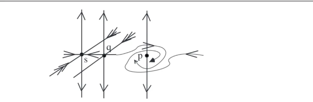 Figure 4. Saddles with real and complex eigenvalues.