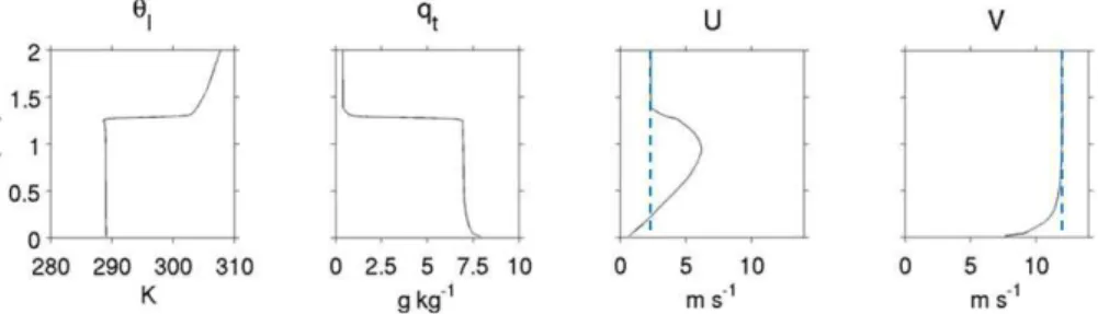 Fig. 3. Basic thermodynamic sounding and wind profiles used for all simulations. Dashed blue lines show the geostrophic wind, which is constant with height