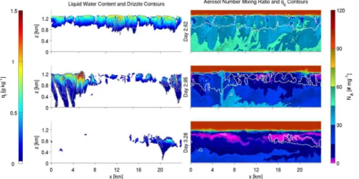 Fig. 5. Left column: x–z cross-sections of liquid water content q l with contours [0.025 0.075 0.125 g kg −1 ] of drizzle water mixing ratio q r 